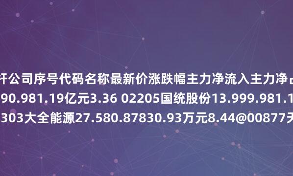 股市杠杆公司序号代码名称最新价涨跌幅主力净流入主力净占比1600089特变电工14.390.981.19亿元3.36 02205国统股份13.999.981.10亿元28.41688303大全能源27.580.87830.93万元8.44@00877天山股份5.791.946271.22万元9.32P00415渤海租赁3.673.675275.49万元8.81`00813德展健康3.934.243